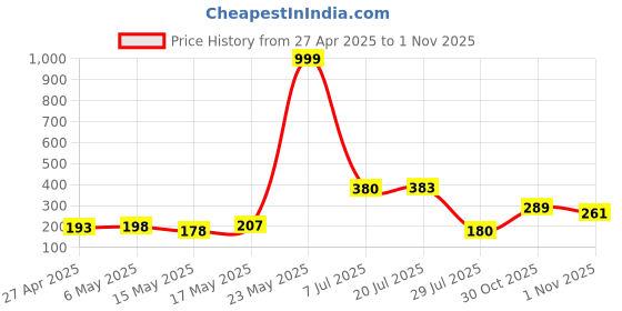 amazon.in Suzec H2O Hand Press Manual Water Pump Dispenser for 20 Litre Drinking Bottle Can for Home Office Outdoor (Support All Brand Bottles) suzec Price History Graph from 27 Apr 2025 to 30 Oct 2025