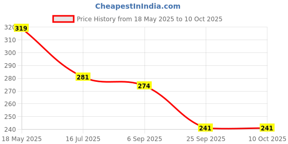 amazon.in Suzec Lint Remover for Clothes - Fabric Shaver Tint and Dust Remover (White & Orange) suzec Price History Graph from 18 May 2025 to 9 Oct 2025