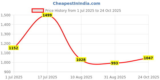 amazon.in Suzec Metal Multi-Purpose Trolley Storage Organizer and Kitchen Accessories Items for Kitchen Storage Rack Square Design Fruits & Vegetable Onion Cutlery (Matt Black, 2 Layer Drawer) Price History Graph from 1 Jul 2025 to 24 Oct 2025