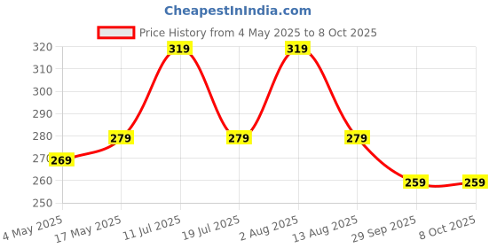 amazon.in Suzec Multipurpose Portable Electronic Digital Weighing Scale Weight Machine (10 Kg - with Back Light) Price History Graph from 4 May 2025 to 6 Oct 2025