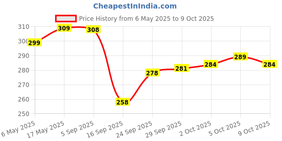 amazon.in Suzec Nonstick Eggs Boiler Cookers Without Egg Shell Price History Graph from 6 May 2025 to 9 Oct 2025