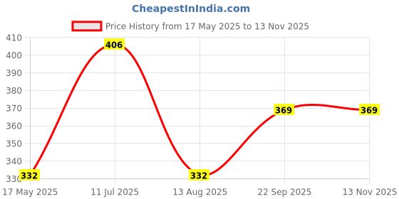 amazon.in Suzec Portable Dual Bladeless Mini Cooler Desktop Table Fan Small Water Air Conditioner Powered by USB & Battery Use of Car Home Office (Multicolor) Price History Graph from 17 May 2025 to 13 Nov 2025
