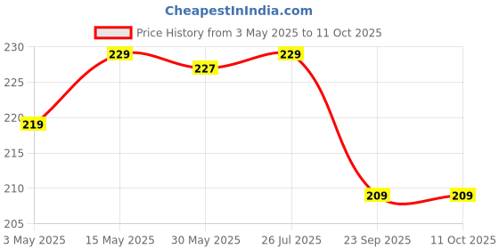 amazon.in Suzec Stainless Steel Spring Mixi Egg, Lassi, Butter Milk Maker, Mixer Hand Blender (Steel Mixi) - Multicolor Price History Graph from 3 May 2025 to 11 Oct 2025