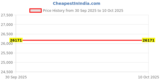 amazon.in SUZHI Black Wagon Cart with Wheels Foldable Folding Wagon Collapsible Utility Pull Grocery Wagon Outdoor with Deep Size, Long Hanle and Wide Tyre. Price History Graph from 30 Sep 2025 to 9 Oct 2025