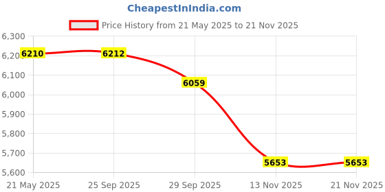 amazon.in suzier Magnetron 2M246 050GF Microwave Magnetron Tube Compatible for LG 6324W1A001L 6324W1A001B AP6316906 Price History Graph from 21 May 2025 to 19 Nov 2025