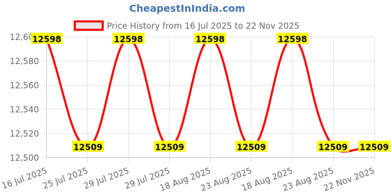 amazon.in Suzo Happ 3" Replacement Trackball - Translucent White - 55-0200-24 suzo happ Price History Graph from 16 Jul 2025 to 22 Nov 2025