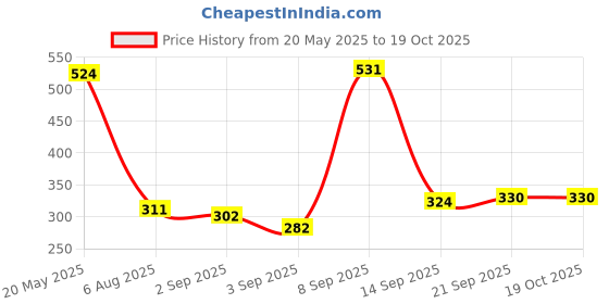 amazon.in SUZU CSK PHILLIPS (SELF TAPPING SCREWS) 10X38 (200) Price History Graph from 20 May 2025 to 19 Oct 2025