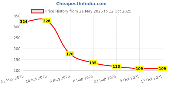amazon.in SUZU CSK PHILLIPS (SELF TAPPING SCREWS) 8X32 (200) Price History Graph from 21 May 2025 to 12 Oct 2025