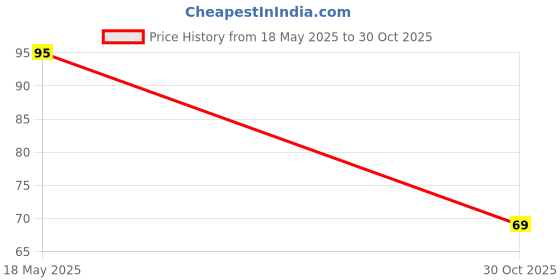 amazon.in SUZU Supreme Welding L Type Hinge SH038 75X10X25 Price History Graph from 18 May 2025 to 30 Oct 2025