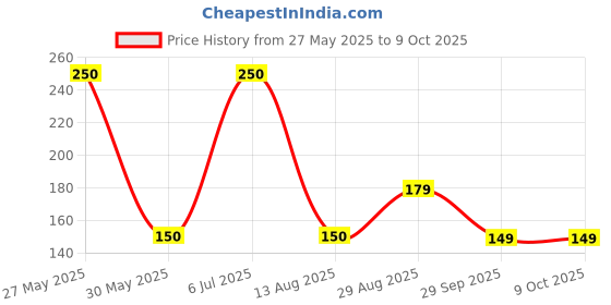 amazon.in SUZUKI ACCESS 125 ANALOG Screen Guard Protector Accessories Scooter Speedometer- Clear Price History Graph from 27 May 2025 to 9 Oct 2025