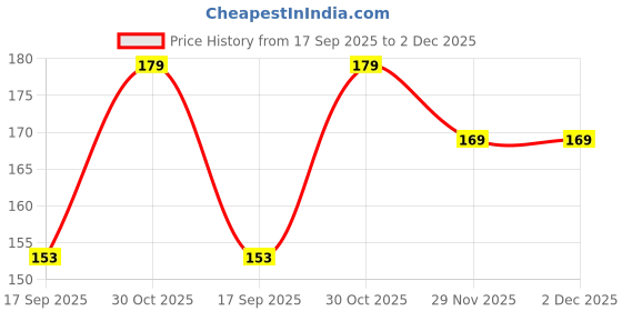amazon.in Suzuki Car Accessories 3D Logo Names Emblem Letters for Car Bonnet in Black Color Price History Graph from 17 Sep 2025 to 2 Dec 2025