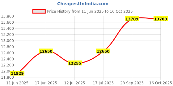 amazon.in Suzuki Harmonica Chromatic Key C SCX-48C Price History Graph from 11 Jun 2025 to 16 Oct 2025