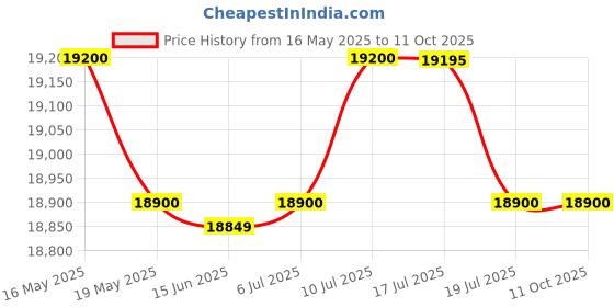 amazon.in Suzuki Harmonica Chromatic SCX-64 Key C suzuki Price History Graph from 16 May 2025 to 11 Oct 2025
