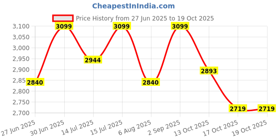 amazon.in Suzuki Harmonica Manji M-20 Key C M-20C Price History Graph from 27 Jun 2025 to 17 Oct 2025