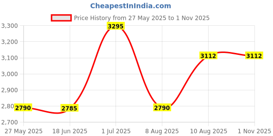 amazon.in Suzuki Harmonica Manji M-20 Key F M-20F Price History Graph from 27 May 2025 to 1 Nov 2025