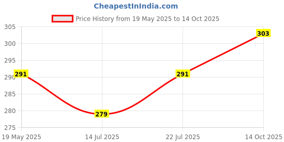 amazon.in Suzuki Musical Instruments Suzuki Recorder Soprano TB SRG-81TB Price History Graph from 19 May 2025 to 14 Oct 2025