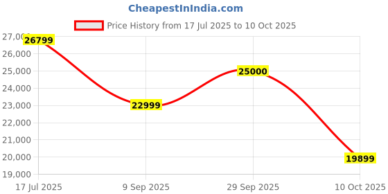 amazon.in SV Handicraft Free Standing TV Unit Price History Graph from 17 Jul 2025 to 10 Oct 2025