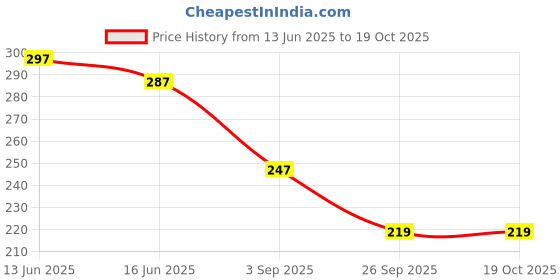 amazon.in SV VS Pure Magnesium Oil, Sea Extract, for Sleep Support, Pain Relief & Muscle Recovery, 100ML Price History Graph from 13 Jun 2025 to 19 Oct 2025