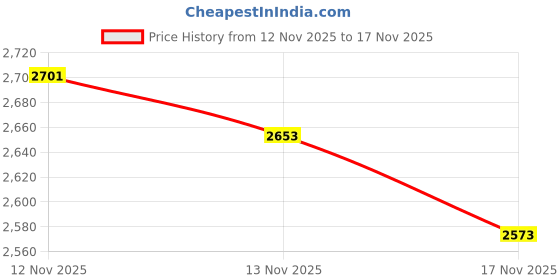 amazon.in SVA Organics Bhringraj Oil (118 ml, 4 OZ)- GUARANTEED 100% Pure & Natural, Authentic and Premium Therapeutic Grade Oil - Best for Hair Nourishment, Hair Growth & Skin Care Price History Graph from 12 Nov 2025 to 17 Nov 2025