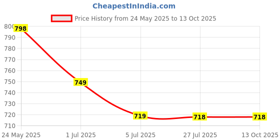 amazon.in svaa.life 1000mg Apple Cider Vinegar (ACV) Effervescent Tablets-Apple Flavour-with Garcinia Cambogia, Pomegranate, B6 & B12 for Weight Management & Improving Gut Health | One per day (63 tablets) Price History Graph from 24 May 2025 to 13 Oct 2025