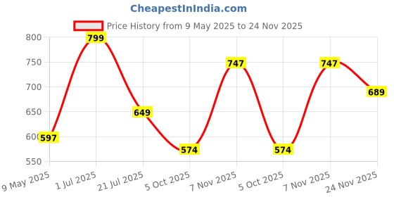 amazon.in svaar Authentic Batman Edition Men's Classic Ultra Soft Sliders/Slippers with Cushion FootBed | Waterproof & Everyday Flip Flops for Gents/Boys svaar Price History Graph from 9 May 2025 to 24 Nov 2025