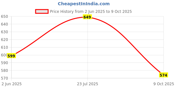 amazon.in svaar Authentic Batman Edition Men's Classic Ultra Soft Sliders/Slippers with Cushion FootBed | Waterproof & Everyday Flip Flops for Gents/Boys svaar Price History Graph from 2 Jun 2025 to 9 Oct 2025