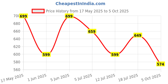 amazon.in svaar Authentic Batman Gotham City Men's Ultra Soft Sliders/Slippers for Men with Soft Cushion | Everyday Flip Flops for Gents/Boys svaar Price History Graph from 17 May 2025 to 5 Oct 2025