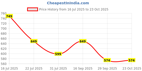 amazon.in svaar Authentic Batman Gotham City Men's Ultra Soft Sliders/Slippers for Men with Soft Cushion | Everyday Flip Flops for Gents/Boys svaar Price History Graph from 16 Jul 2025 to 22 Oct 2025