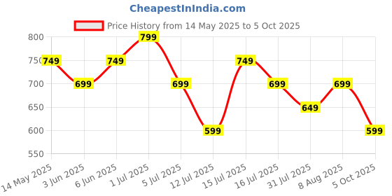 amazon.in svaar Batman Men's Clogs with Authentic Batman Charms and Adjustable Back Strap svaar Price History Graph from 14 May 2025 to 5 Oct 2025