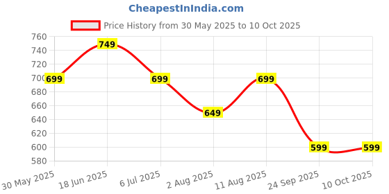 amazon.in svaar Batman Men's Clogs with Authentic Batman Charms and Adjustable Back Strap svaar Price History Graph from 30 May 2025 to 9 Oct 2025