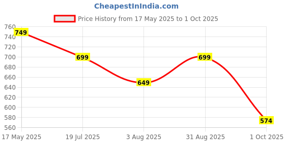 amazon.in svaar Batman Men's Mysterious Clogs with Authentic Batman Charms and Adjustable Back Strap svaar Price History Graph from 17 May 2025 to 1 Oct 2025