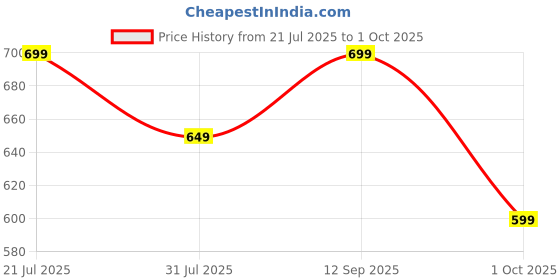 amazon.in svaar Batman Men's Sturdy Clogs with Authentic Batman Charms and Adjustable Back Strap svaar Price History Graph from 21 Jul 2025 to 1 Oct 2025