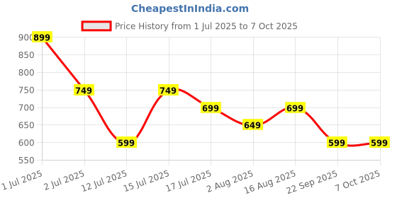 amazon.in svaar Batman Men's Sturdy Clogs with Authentic Batman Charms and Adjustable Back Strap svaar Price History Graph from 1 Jul 2025 to 7 Oct 2025