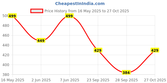 amazon.in svaar EveryWear Sliders for Men || Comfortable Indoor Outdoor Slider Slip-on Slippers for Men and Boys svaar Price History Graph from 16 May 2025 to 27 Oct 2025