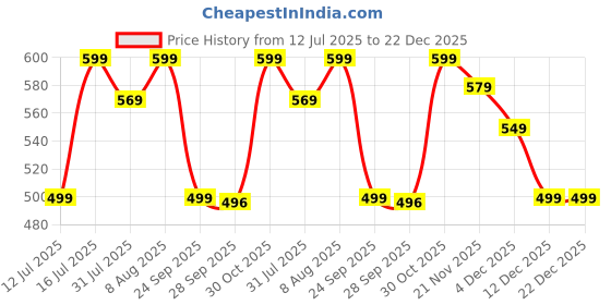 amazon.in svaar Fashionable Comfortable Lightweight Platform Heels Clogs for Women's | Cushioned Footwear | Lightweight Slip-ons | Waterproof Sandals for Women svaar Price History Graph from 12 Jul 2025 to 22 Dec 2025
