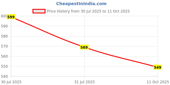 amazon.in svaar Men's Advanced Clogs with Arch Support || Effortless All-Day Ease with Supportive Back Strap Sandals for Men svaar Price History Graph from 30 Jul 2025 to 11 Oct 2025