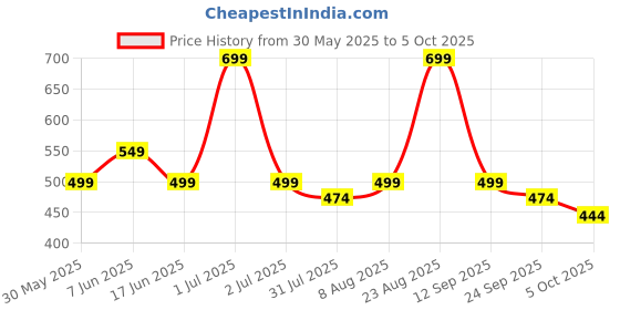 amazon.in svaar Men's Designer Clogs || Sandals with Adjustable Back Strap for Men svaar Price History Graph from 30 May 2025 to 5 Oct 2025