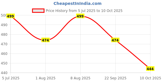 amazon.in svaar Men's Designer Clogs || Sandals with Adjustable Back Strap for Men svaar Price History Graph from 5 Jul 2025 to 10 Oct 2025