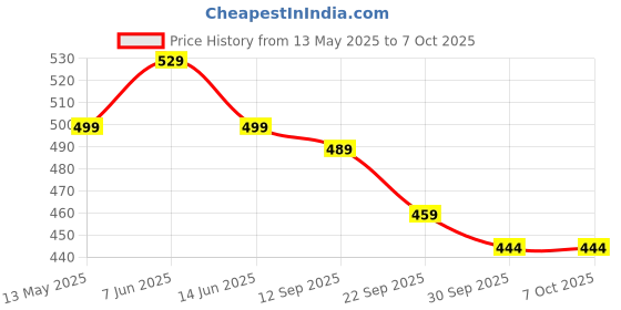 amazon.in svaar Men's Lightweight Classic Clogs || Sandals with Adjustable Back Strap for Men svaar Price History Graph from 13 May 2025 to 7 Oct 2025