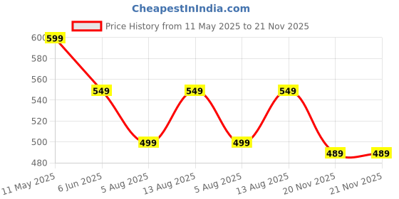 amazon.in svaar Men's Marble Effect Classic Clogs || Sandals with Adjustable Back Strap for Men svaar Price History Graph from 11 May 2025 to 20 Nov 2025
