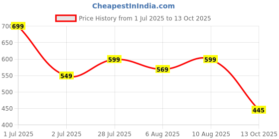 amazon.in svaar Men's Premium Comfortable Clogs || Effortless All-Day Ease with Supportive Back Strap Sandals for Men svaar Price History Graph from 1 Jul 2025 to 13 Oct 2025