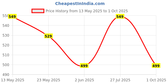 amazon.in svaar Men's Super Comfortable Clogs || Sandals with Adjustable Back Strap for Men svaar Price History Graph from 13 May 2025 to 1 Oct 2025
