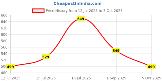 amazon.in svaar Men's Super Comfortable Clogs || Sandals with Adjustable Back Strap for Men svaar Price History Graph from 12 Jul 2025 to 5 Oct 2025