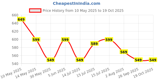 amazon.in svaar Men's Super Stylish Clogs || Sandals with Adjustable Back Strap for Men svaar Price History Graph from 10 May 2025 to 18 Oct 2025