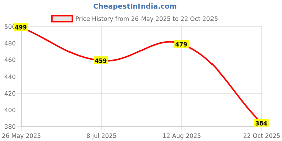 amazon.in svaar Relaxed Slippers for Men || Comfortable Indoor Outdoor Fashionable Slippers for Boys svaar Price History Graph from 26 May 2025 to 22 Oct 2025