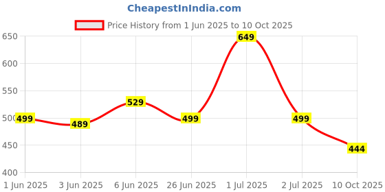 amazon.in svaar SVAARMen's Lightweight Classic Clogs || Sandals with Adjustable Back Strap for Men svaar Price History Graph from 1 Jun 2025 to 10 Oct 2025