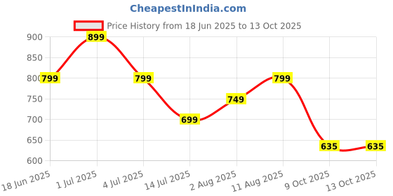 amazon.in svaar x Friends Men's Stylish Clogs with Authentic Friends Charms and Adjustable Back Strap svaar Price History Graph from 18 Jun 2025 to 13 Oct 2025
