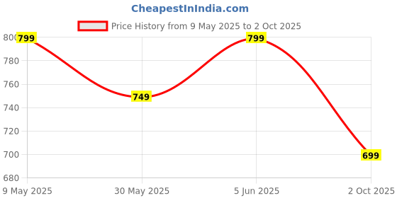 amazon.in svaar x Harry Potter Men's Magical Clogs with 10 Authentic Harry Potter Charms Included and Adjustable Back Strap svaar Price History Graph from 9 May 2025 to 2 Oct 2025