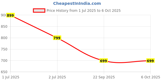 amazon.in svaar x Harry Potter Men's Magical Clogs with 10 Authentic Harry Potter Charms Included and Adjustable Back Strap svaar Price History Graph from 1 Jul 2025 to 5 Oct 2025