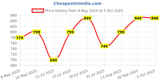 amazon.in svaar x Harry Potter Women's Magical Clogs with Authentic Harry Potter Charms and Adjustable Back Strap svaar Price History Graph from 9 May 2025 to 5 Oct 2025